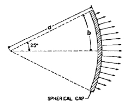 Constant Beamwidth Transducer Cross-Sectional Spherical Cap illustration from early Naval Research www.dbkeele.com